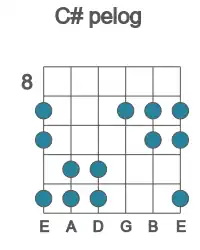 Guitar scale for C# pelog in position 8